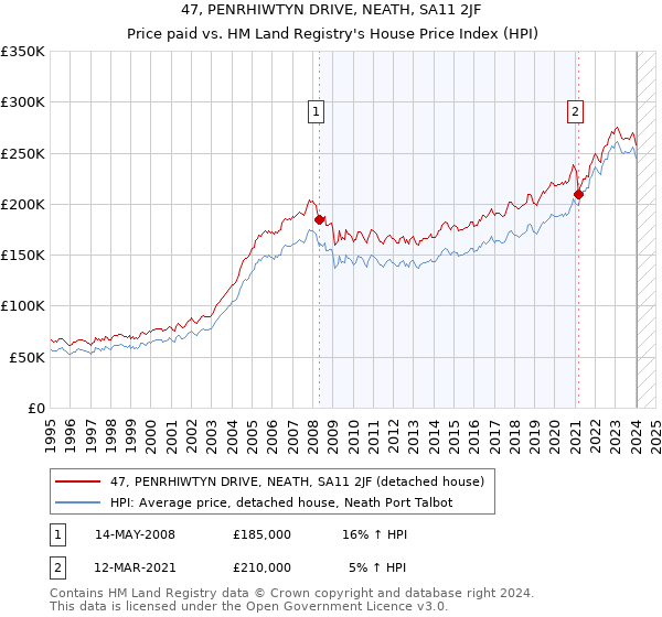 47, PENRHIWTYN DRIVE, NEATH, SA11 2JF: Price paid vs HM Land Registry's House Price Index