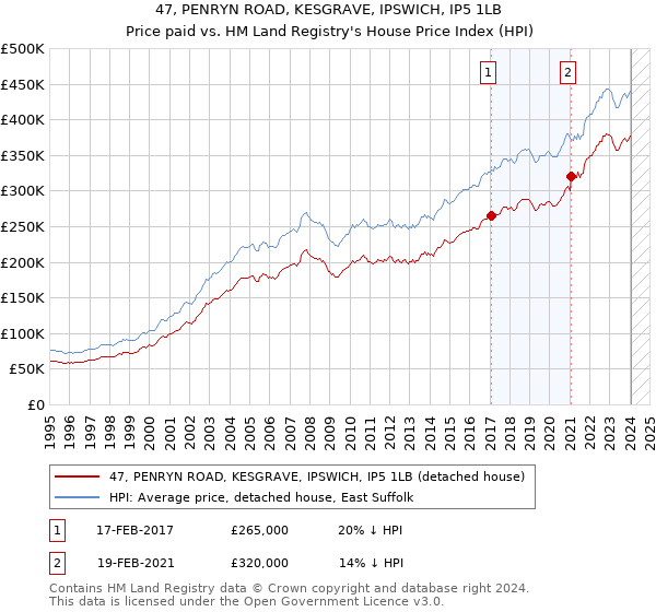 47, PENRYN ROAD, KESGRAVE, IPSWICH, IP5 1LB: Price paid vs HM Land Registry's House Price Index