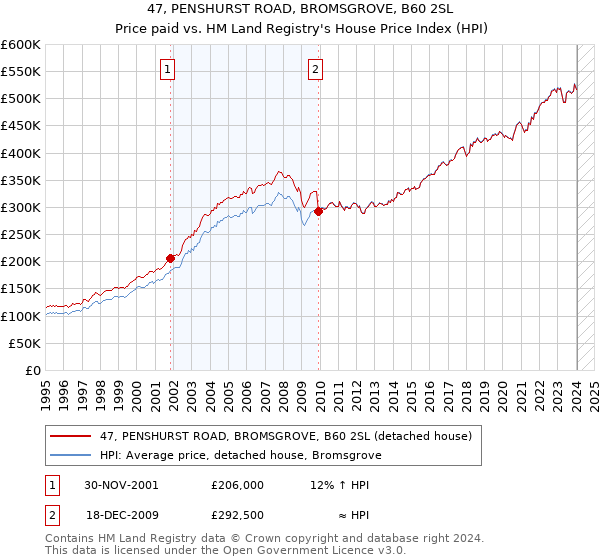 47, PENSHURST ROAD, BROMSGROVE, B60 2SL: Price paid vs HM Land Registry's House Price Index