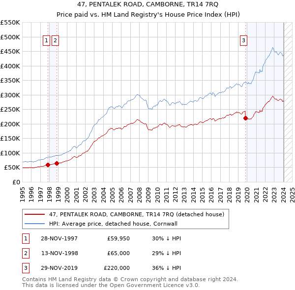 47, PENTALEK ROAD, CAMBORNE, TR14 7RQ: Price paid vs HM Land Registry's House Price Index