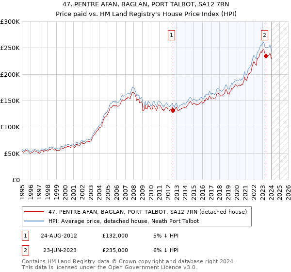 47, PENTRE AFAN, BAGLAN, PORT TALBOT, SA12 7RN: Price paid vs HM Land Registry's House Price Index