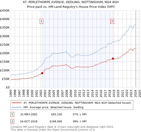 47, PERLETHORPE AVENUE, GEDLING, NOTTINGHAM, NG4 4GH: Price paid vs HM Land Registry's House Price Index