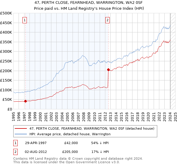 47, PERTH CLOSE, FEARNHEAD, WARRINGTON, WA2 0SF: Price paid vs HM Land Registry's House Price Index