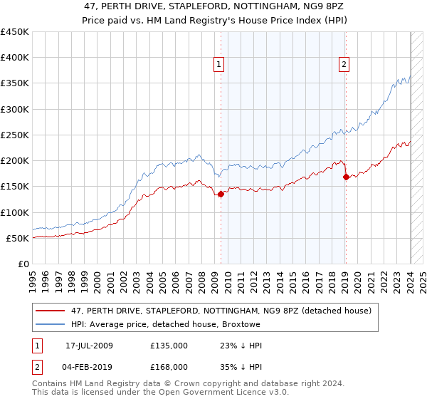 47, PERTH DRIVE, STAPLEFORD, NOTTINGHAM, NG9 8PZ: Price paid vs HM Land Registry's House Price Index