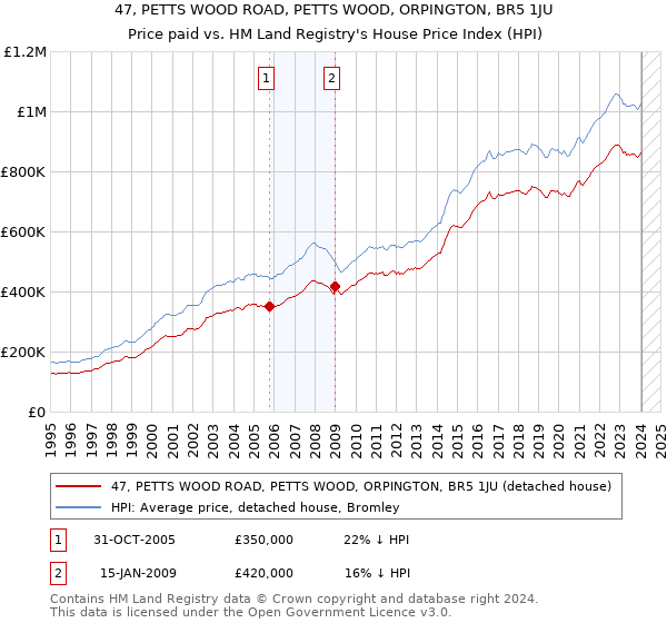 47, PETTS WOOD ROAD, PETTS WOOD, ORPINGTON, BR5 1JU: Price paid vs HM Land Registry's House Price Index