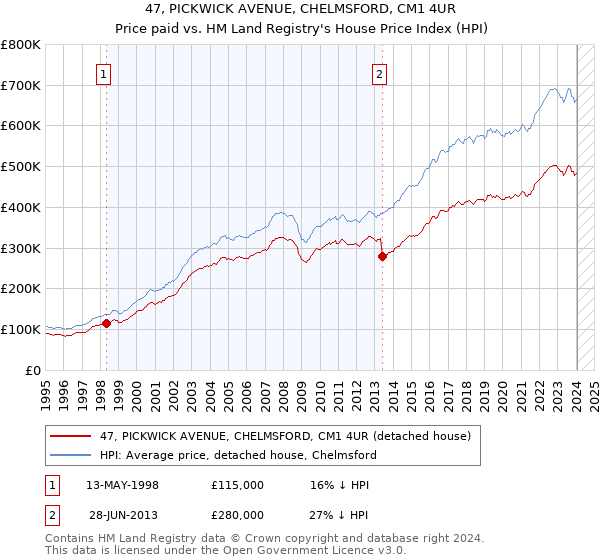 47, PICKWICK AVENUE, CHELMSFORD, CM1 4UR: Price paid vs HM Land Registry's House Price Index
