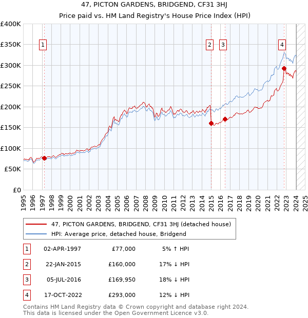 47, PICTON GARDENS, BRIDGEND, CF31 3HJ: Price paid vs HM Land Registry's House Price Index