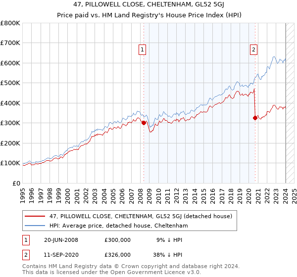 47, PILLOWELL CLOSE, CHELTENHAM, GL52 5GJ: Price paid vs HM Land Registry's House Price Index