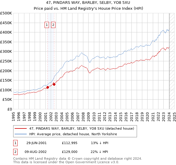 47, PINDARS WAY, BARLBY, SELBY, YO8 5XU: Price paid vs HM Land Registry's House Price Index