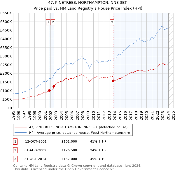 47, PINETREES, NORTHAMPTON, NN3 3ET: Price paid vs HM Land Registry's House Price Index