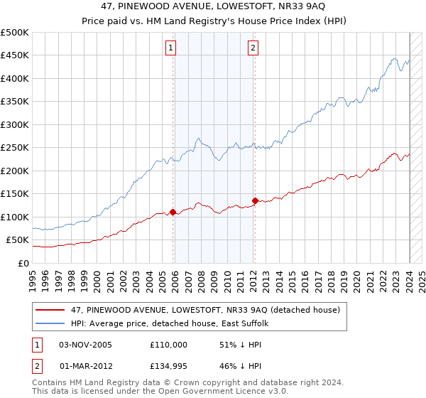 47, PINEWOOD AVENUE, LOWESTOFT, NR33 9AQ: Price paid vs HM Land Registry's House Price Index