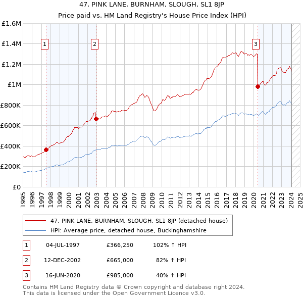 47, PINK LANE, BURNHAM, SLOUGH, SL1 8JP: Price paid vs HM Land Registry's House Price Index