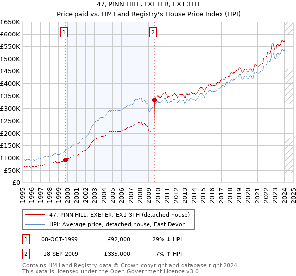 47, PINN HILL, EXETER, EX1 3TH: Price paid vs HM Land Registry's House Price Index