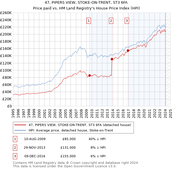 47, PIPERS VIEW, STOKE-ON-TRENT, ST3 6FA: Price paid vs HM Land Registry's House Price Index