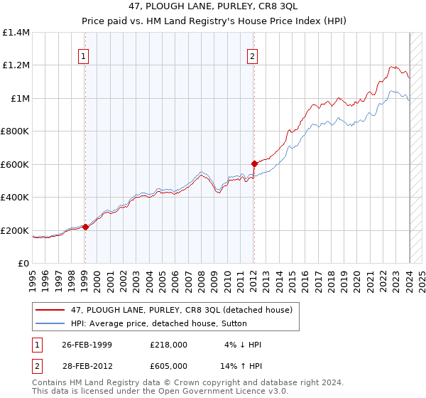 47, PLOUGH LANE, PURLEY, CR8 3QL: Price paid vs HM Land Registry's House Price Index