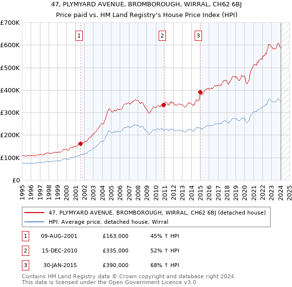 47, PLYMYARD AVENUE, BROMBOROUGH, WIRRAL, CH62 6BJ: Price paid vs HM Land Registry's House Price Index