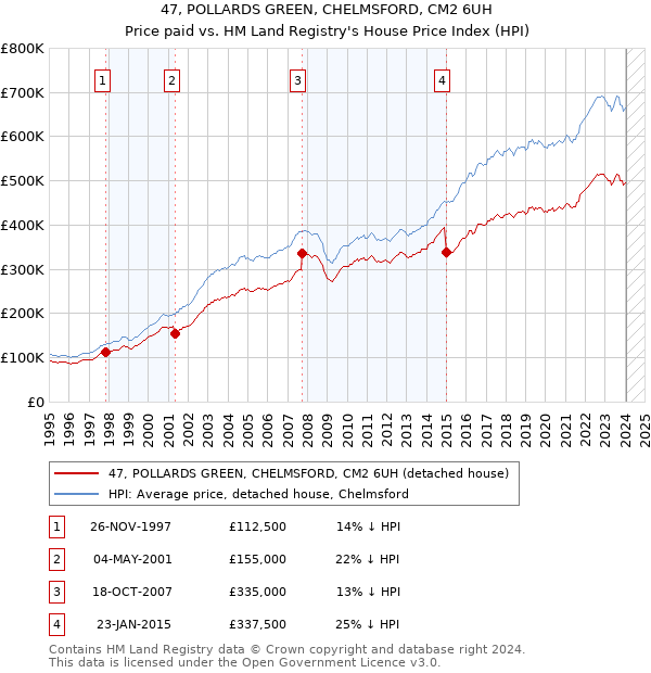 47, POLLARDS GREEN, CHELMSFORD, CM2 6UH: Price paid vs HM Land Registry's House Price Index