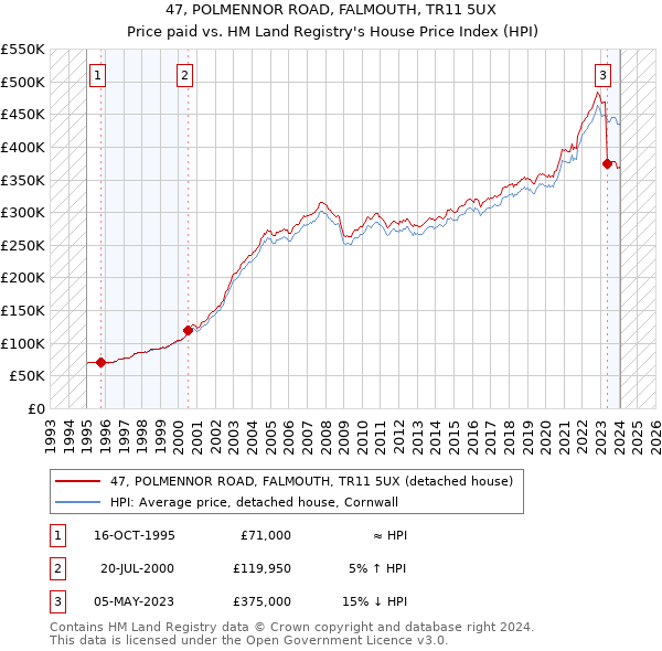 47, POLMENNOR ROAD, FALMOUTH, TR11 5UX: Price paid vs HM Land Registry's House Price Index