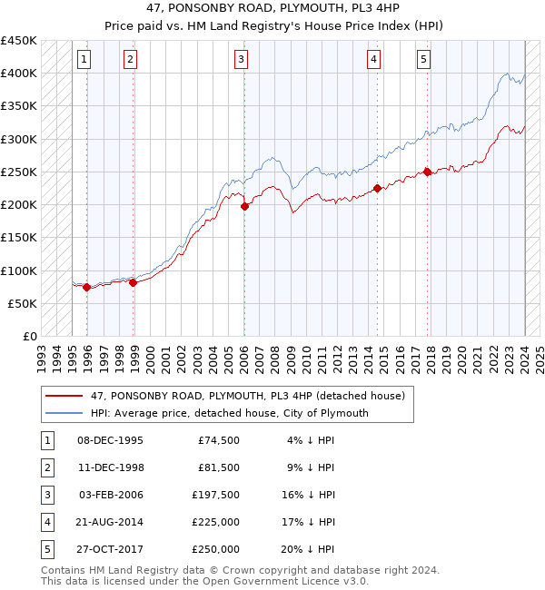 47, PONSONBY ROAD, PLYMOUTH, PL3 4HP: Price paid vs HM Land Registry's House Price Index
