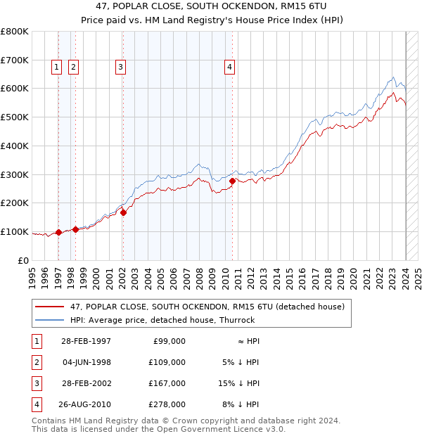47, POPLAR CLOSE, SOUTH OCKENDON, RM15 6TU: Price paid vs HM Land Registry's House Price Index