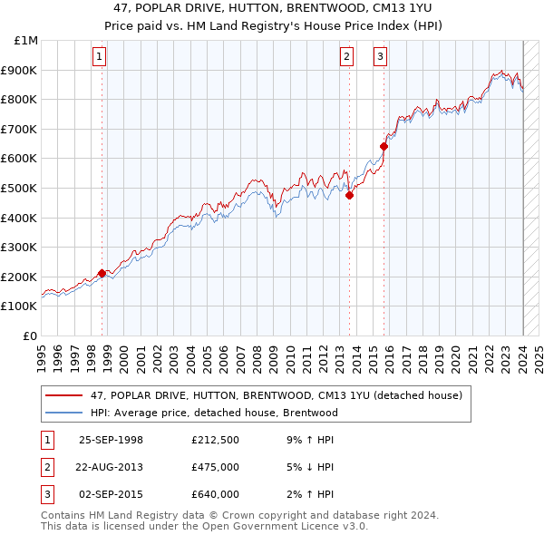 47, POPLAR DRIVE, HUTTON, BRENTWOOD, CM13 1YU: Price paid vs HM Land Registry's House Price Index