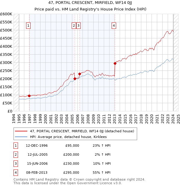 47, PORTAL CRESCENT, MIRFIELD, WF14 0JJ: Price paid vs HM Land Registry's House Price Index