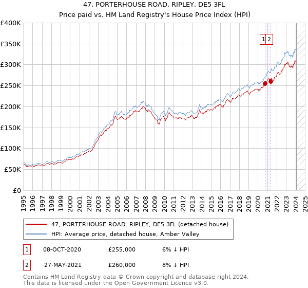 47, PORTERHOUSE ROAD, RIPLEY, DE5 3FL: Price paid vs HM Land Registry's House Price Index