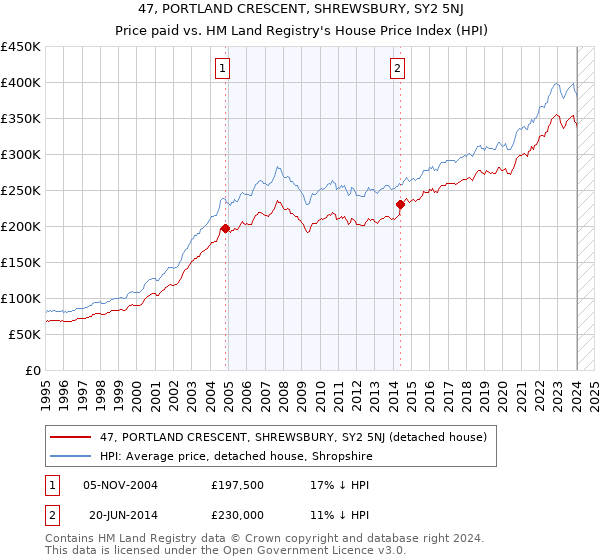 47, PORTLAND CRESCENT, SHREWSBURY, SY2 5NJ: Price paid vs HM Land Registry's House Price Index