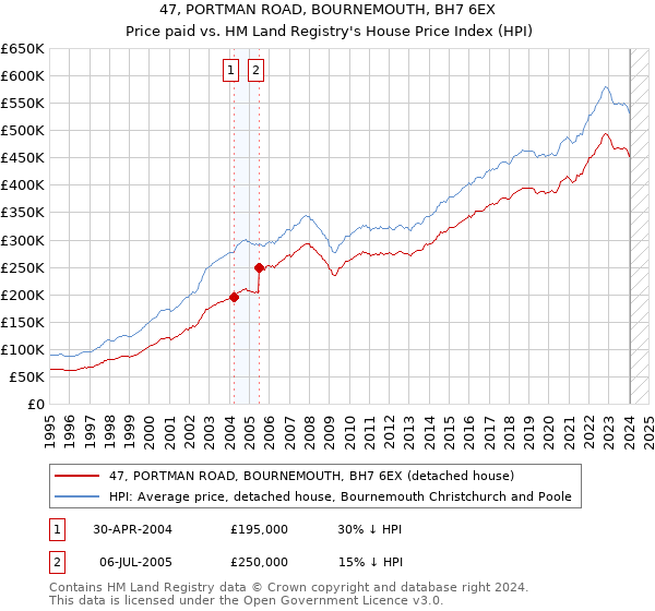 47, PORTMAN ROAD, BOURNEMOUTH, BH7 6EX: Price paid vs HM Land Registry's House Price Index