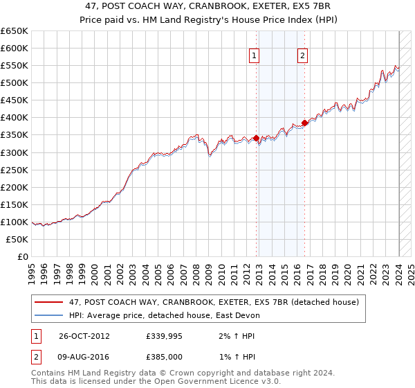 47, POST COACH WAY, CRANBROOK, EXETER, EX5 7BR: Price paid vs HM Land Registry's House Price Index