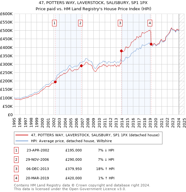 47, POTTERS WAY, LAVERSTOCK, SALISBURY, SP1 1PX: Price paid vs HM Land Registry's House Price Index