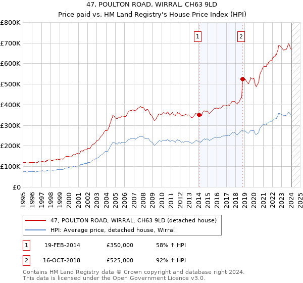 47, POULTON ROAD, WIRRAL, CH63 9LD: Price paid vs HM Land Registry's House Price Index