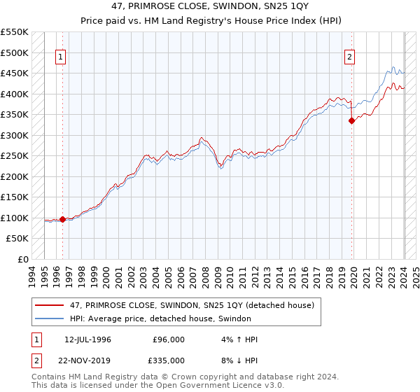 47, PRIMROSE CLOSE, SWINDON, SN25 1QY: Price paid vs HM Land Registry's House Price Index