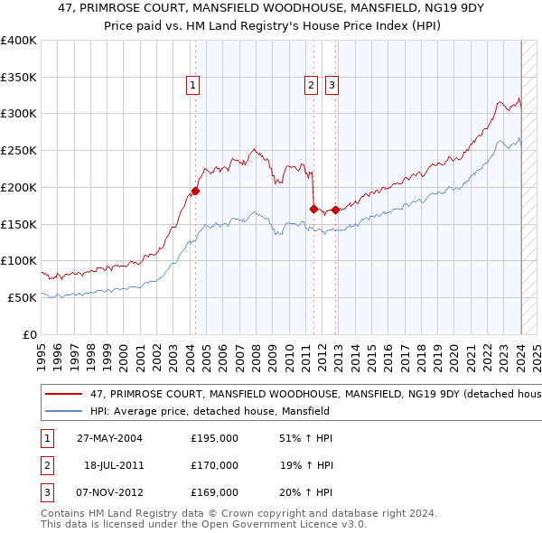 47, PRIMROSE COURT, MANSFIELD WOODHOUSE, MANSFIELD, NG19 9DY: Price paid vs HM Land Registry's House Price Index