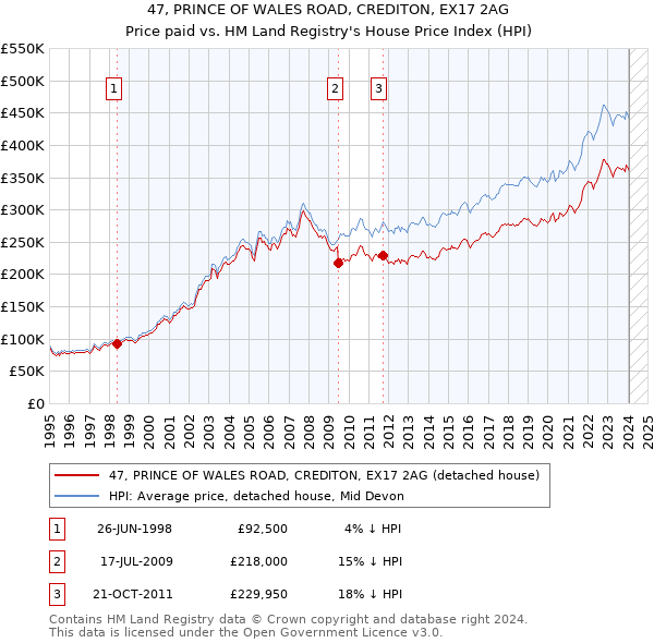 47, PRINCE OF WALES ROAD, CREDITON, EX17 2AG: Price paid vs HM Land Registry's House Price Index