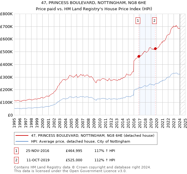 47, PRINCESS BOULEVARD, NOTTINGHAM, NG8 6HE: Price paid vs HM Land Registry's House Price Index