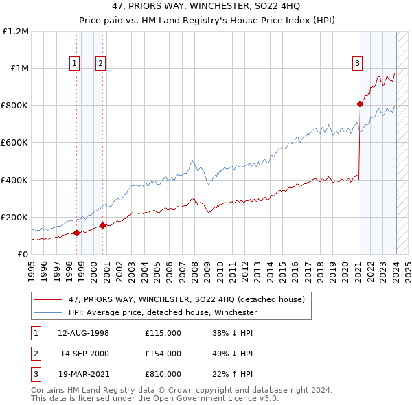 47, PRIORS WAY, WINCHESTER, SO22 4HQ: Price paid vs HM Land Registry's House Price Index
