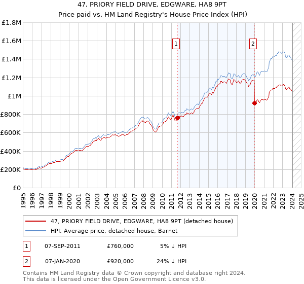 47, PRIORY FIELD DRIVE, EDGWARE, HA8 9PT: Price paid vs HM Land Registry's House Price Index