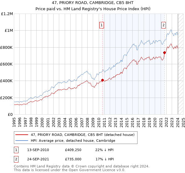 47, PRIORY ROAD, CAMBRIDGE, CB5 8HT: Price paid vs HM Land Registry's House Price Index