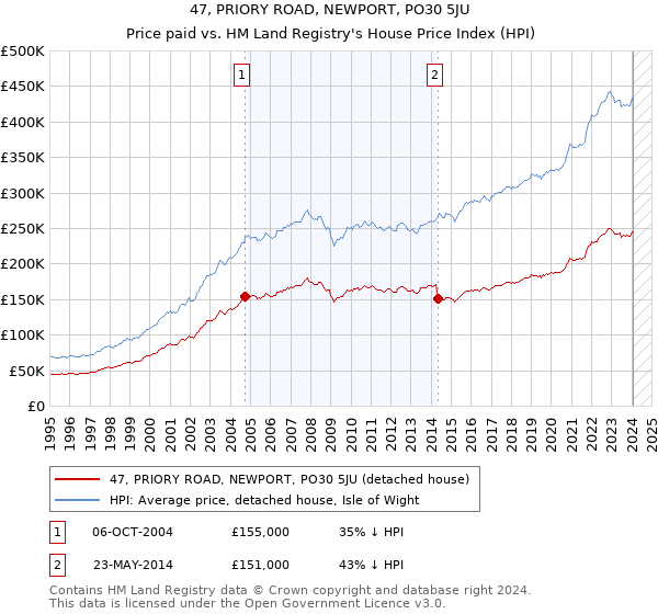 47, PRIORY ROAD, NEWPORT, PO30 5JU: Price paid vs HM Land Registry's House Price Index