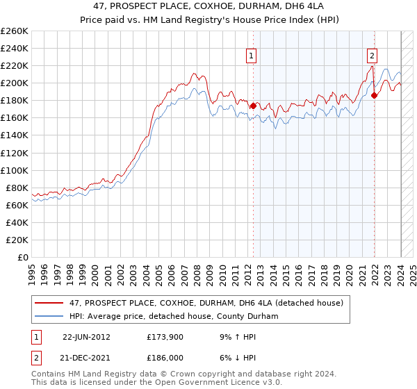 47, PROSPECT PLACE, COXHOE, DURHAM, DH6 4LA: Price paid vs HM Land Registry's House Price Index