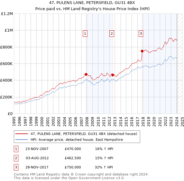 47, PULENS LANE, PETERSFIELD, GU31 4BX: Price paid vs HM Land Registry's House Price Index
