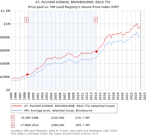 47, PULHAM AVENUE, BROXBOURNE, EN10 7TA: Price paid vs HM Land Registry's House Price Index