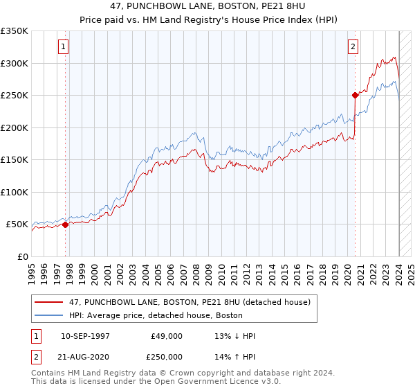 47, PUNCHBOWL LANE, BOSTON, PE21 8HU: Price paid vs HM Land Registry's House Price Index