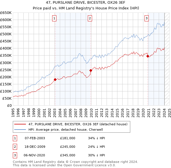 47, PURSLANE DRIVE, BICESTER, OX26 3EF: Price paid vs HM Land Registry's House Price Index