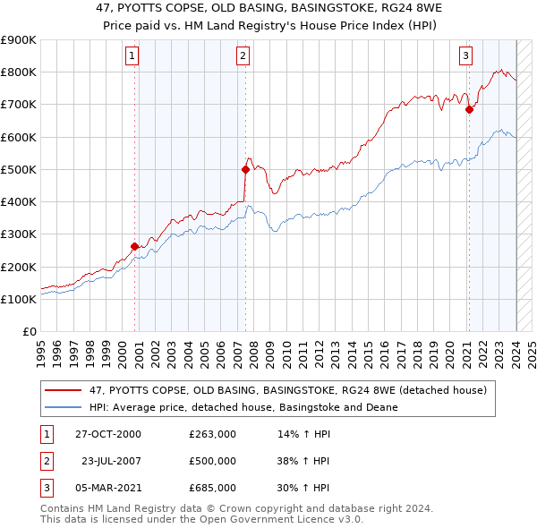 47, PYOTTS COPSE, OLD BASING, BASINGSTOKE, RG24 8WE: Price paid vs HM Land Registry's House Price Index