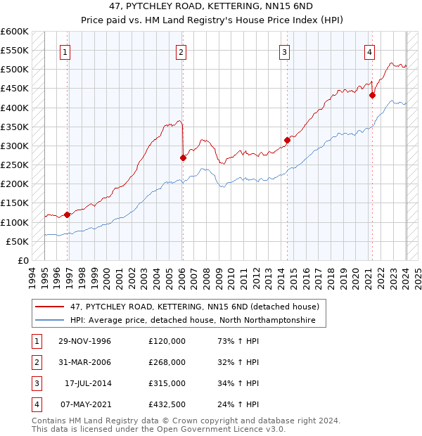47, PYTCHLEY ROAD, KETTERING, NN15 6ND: Price paid vs HM Land Registry's House Price Index
