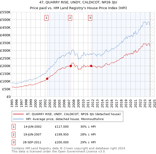 47, QUARRY RISE, UNDY, CALDICOT, NP26 3JU: Price paid vs HM Land Registry's House Price Index