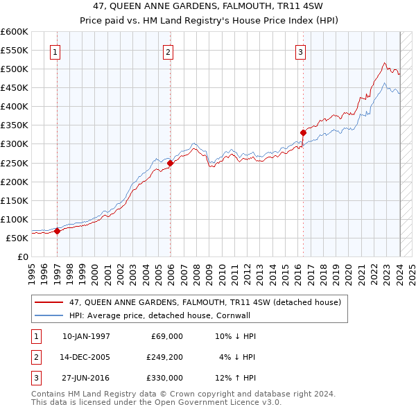 47, QUEEN ANNE GARDENS, FALMOUTH, TR11 4SW: Price paid vs HM Land Registry's House Price Index
