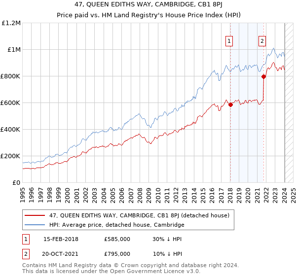 47, QUEEN EDITHS WAY, CAMBRIDGE, CB1 8PJ: Price paid vs HM Land Registry's House Price Index